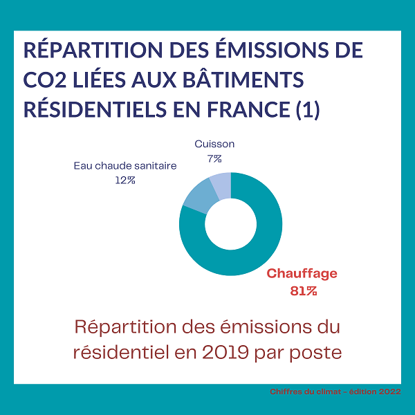 Emissions de CO2 liées aux bâtiments résidentiels en France