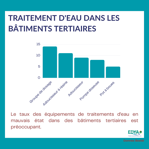 Traitement d'eau dans les bâtiments tertiaires